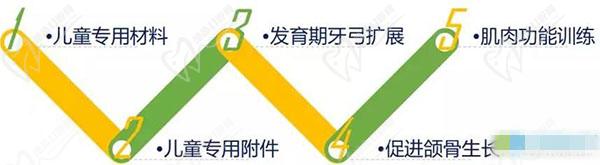 mrc早期干预矫正优势
