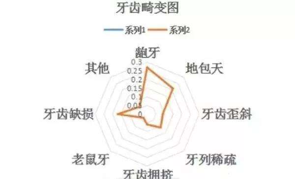 龅牙畸变