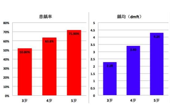 龋坏严重